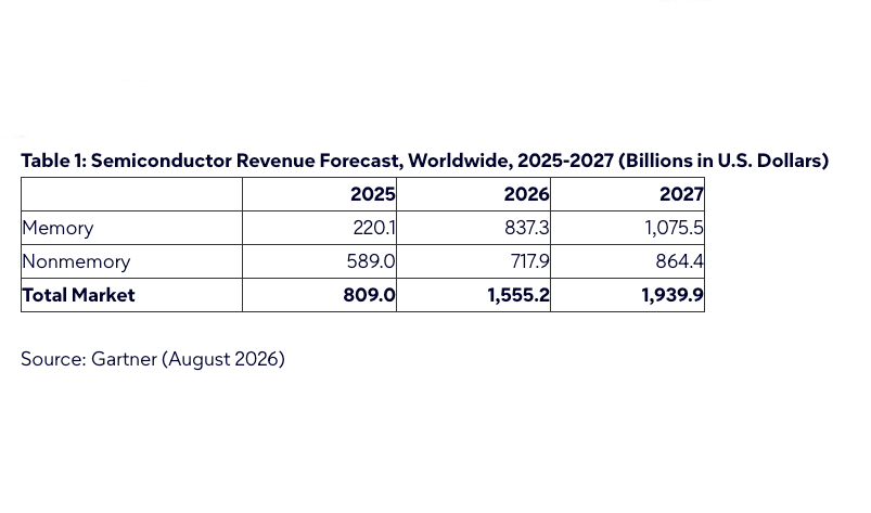 机构：2026年全球半导体营收将达1.56万亿美元，存储器占比升至54%