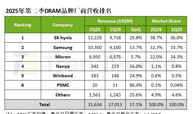 机构：第二季度DRAM营收环比增长17.1%至316亿美元，三星市占下滑至32.7%-test